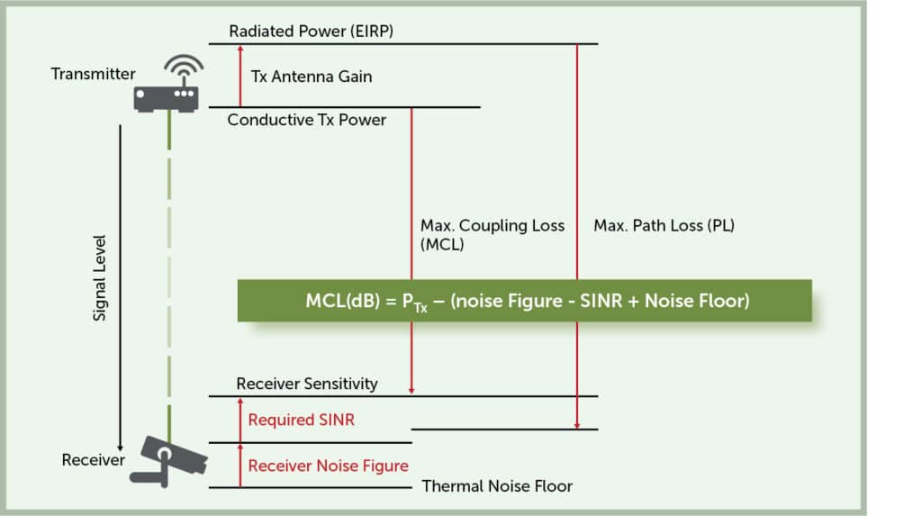 Wi-Fi HaLow - Range and robustness