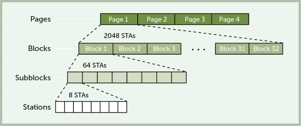 Association Identifier hierarchy