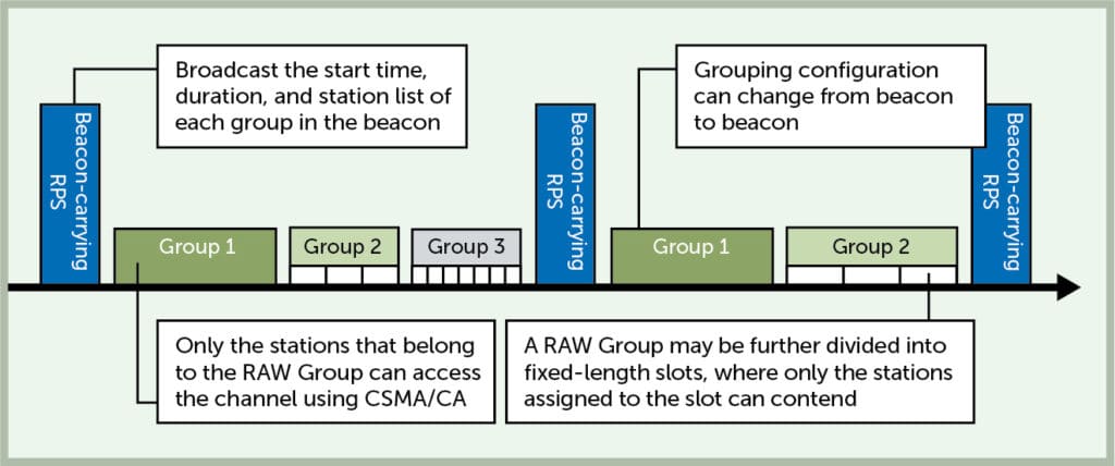 Wi-Fi HaLow - Resource Allocation Windows