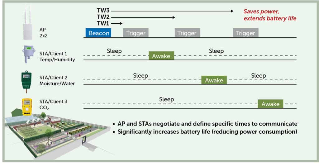 Wi-Fi HaLow - Target Wake Time