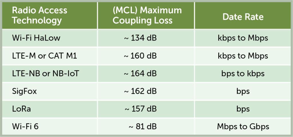 Maximum Coupling Loss and Maximum Path Loss